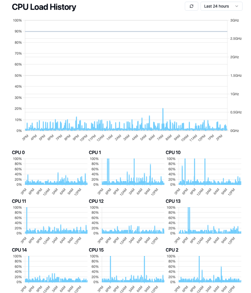 CPU Consumption Per Unit